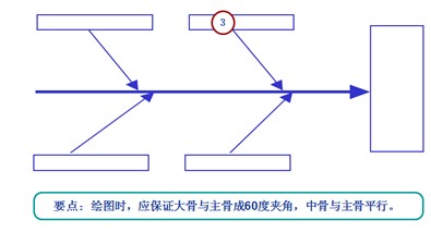 魚骨圖分析步驟4-中骨、小骨、孫骨